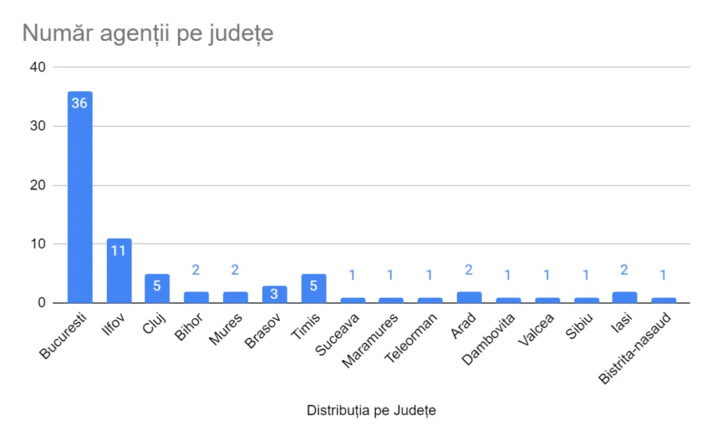 agenții imobiliare