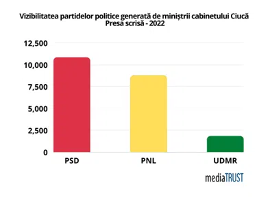 vizibilitate miniștri Guvern Ciucă