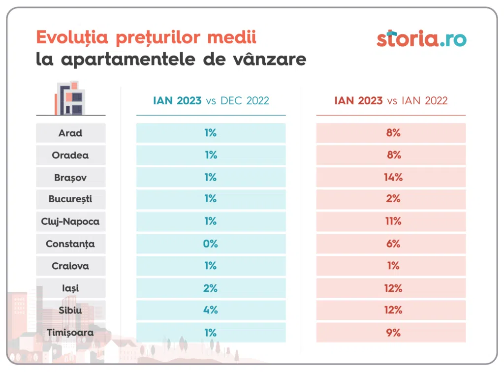 evoluție prețuri apartamente