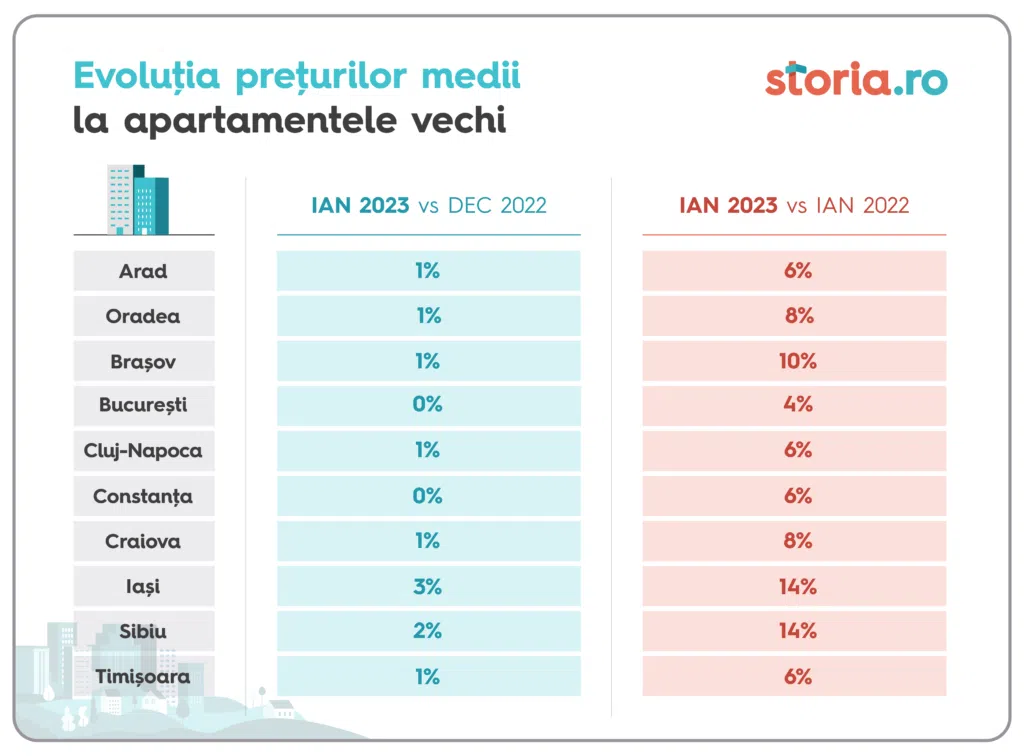 evoluție prețuri apartamente