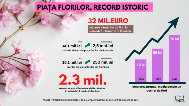 Analiză Frames: Florile de Mărțișor și de 8 Martie, un business de peste 30 de milioane de euro