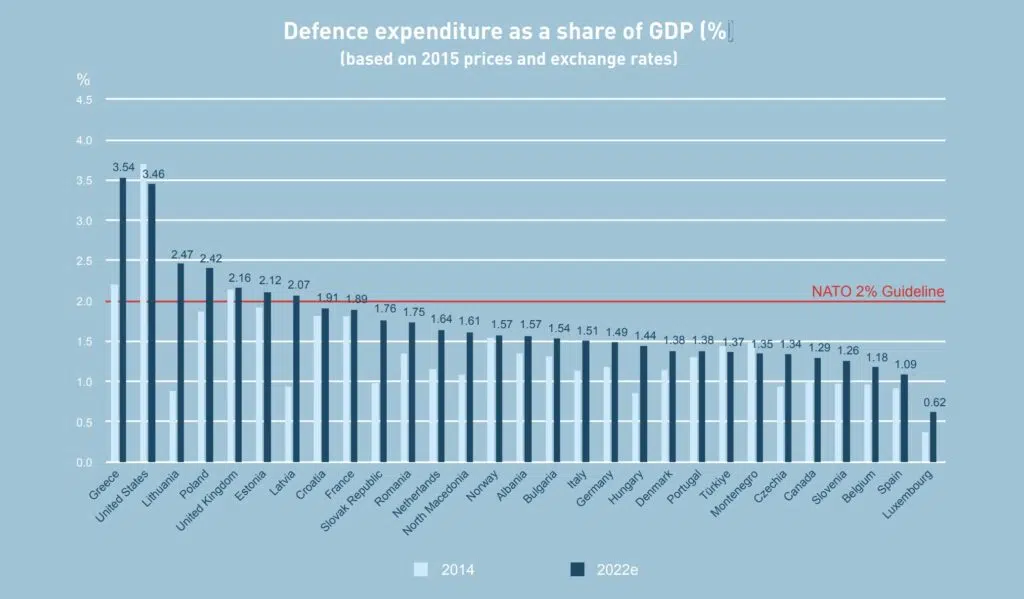 promisiunile față de NATO