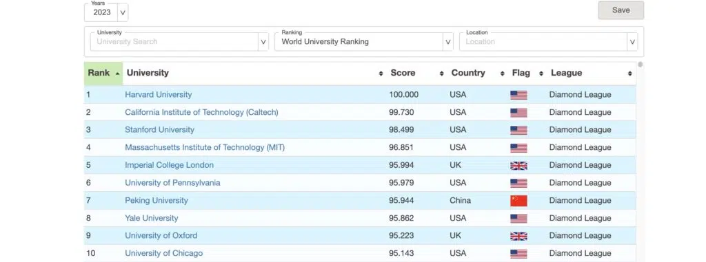 Clasamentul Universităților din toată lumea Top 10 este ocupat de SUA, Marea Britanie și China, Universitatea de Vest din Timișoara, pe locul 929