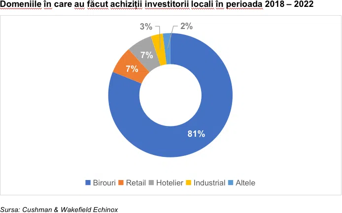 investitori imobiliare