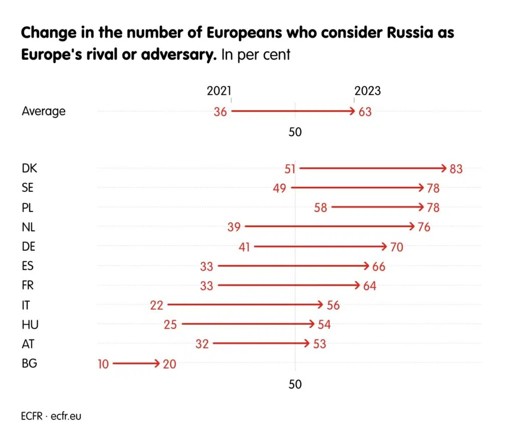 Sondaj European Pe fondul escaladării conflictelor geopolitice Europenii cer autonomie pe securitate și apărare