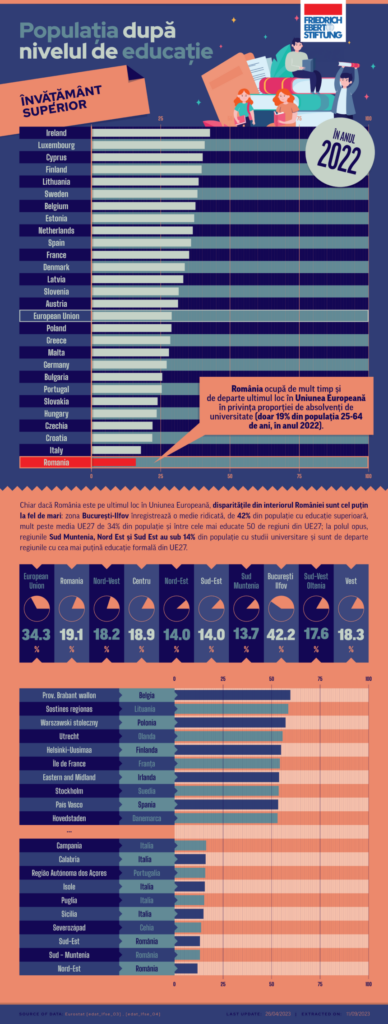 Infographic on Educational Disparities in 2022
