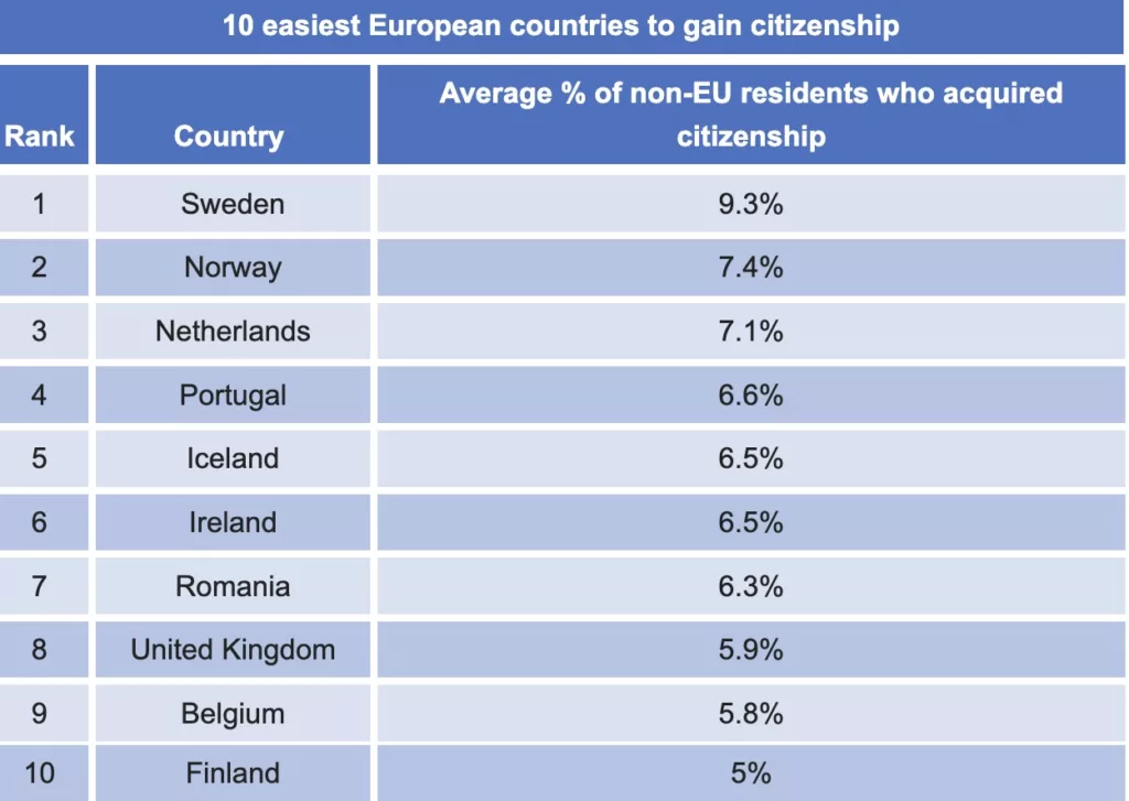 Top 10 countries to easily obtain citizenship