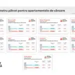 Analiză Storia – Cum a evoluat numărul tranzacțiilor imobiliare în aprilie și care sunt prețurile apartamentelor în principalele orașe din țară