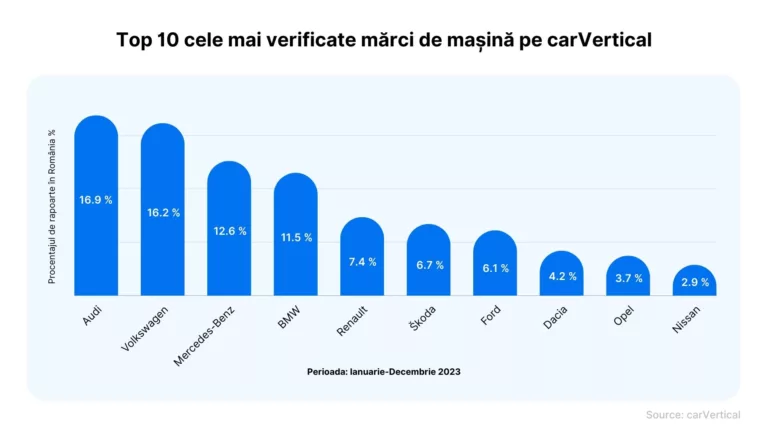 Românii sunt cel mai mult interesați de mașini marca Audi, BMW și Volkswagen 