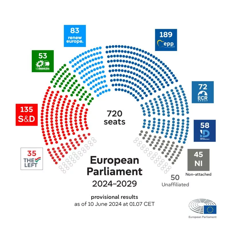 Viitoarea componență a Parlamentului European, după alegerile din 9 iunie