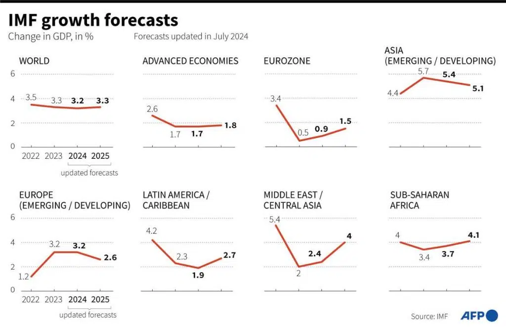 Previziuni FMI creștere GDP globală și regională