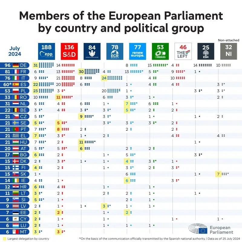 Repartiția membrilor Parlamentului European pe țări și grupuri