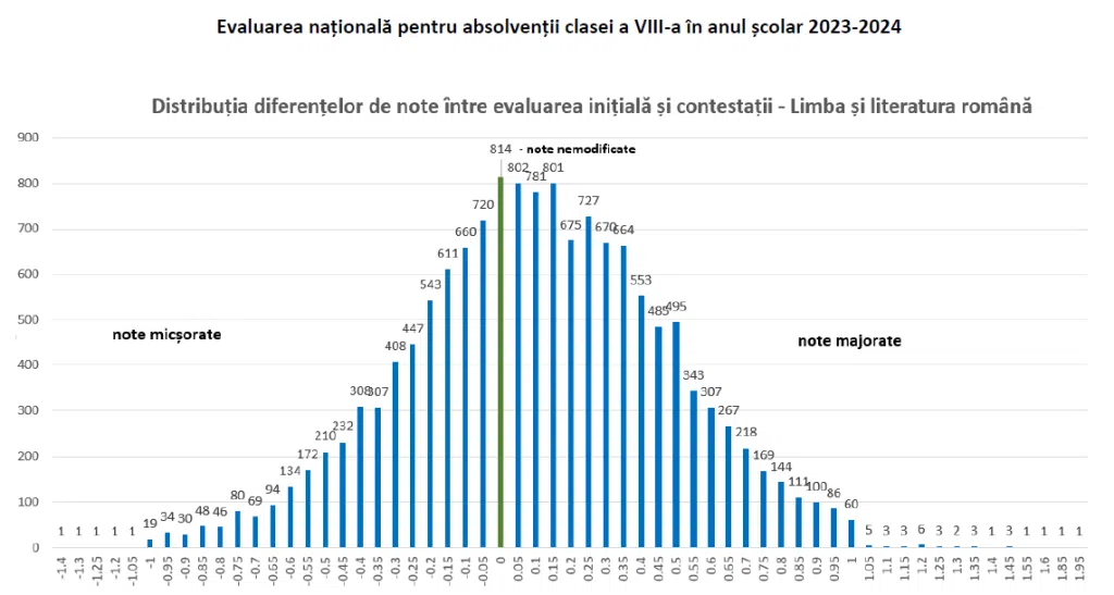 Grafic bare evaluare națională română, modificări note 2023-2024