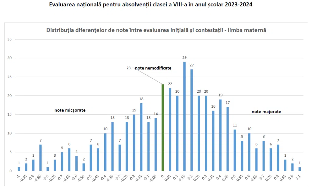 Diagramă notelor elevilor, examenul național 2023-2024