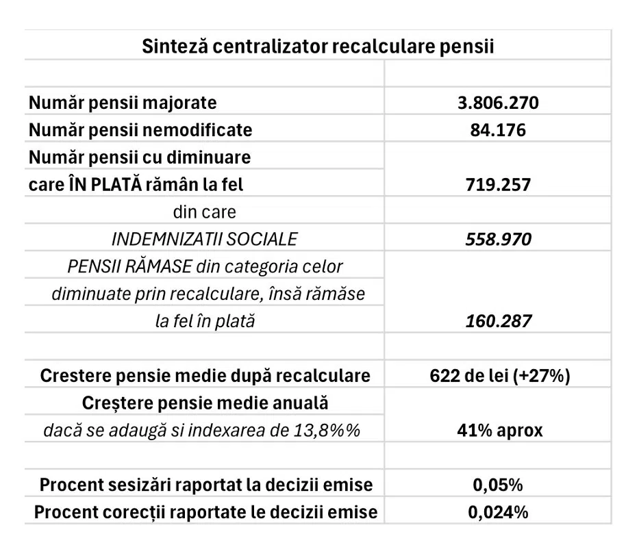 Tabel sinteză recalculare pensii România