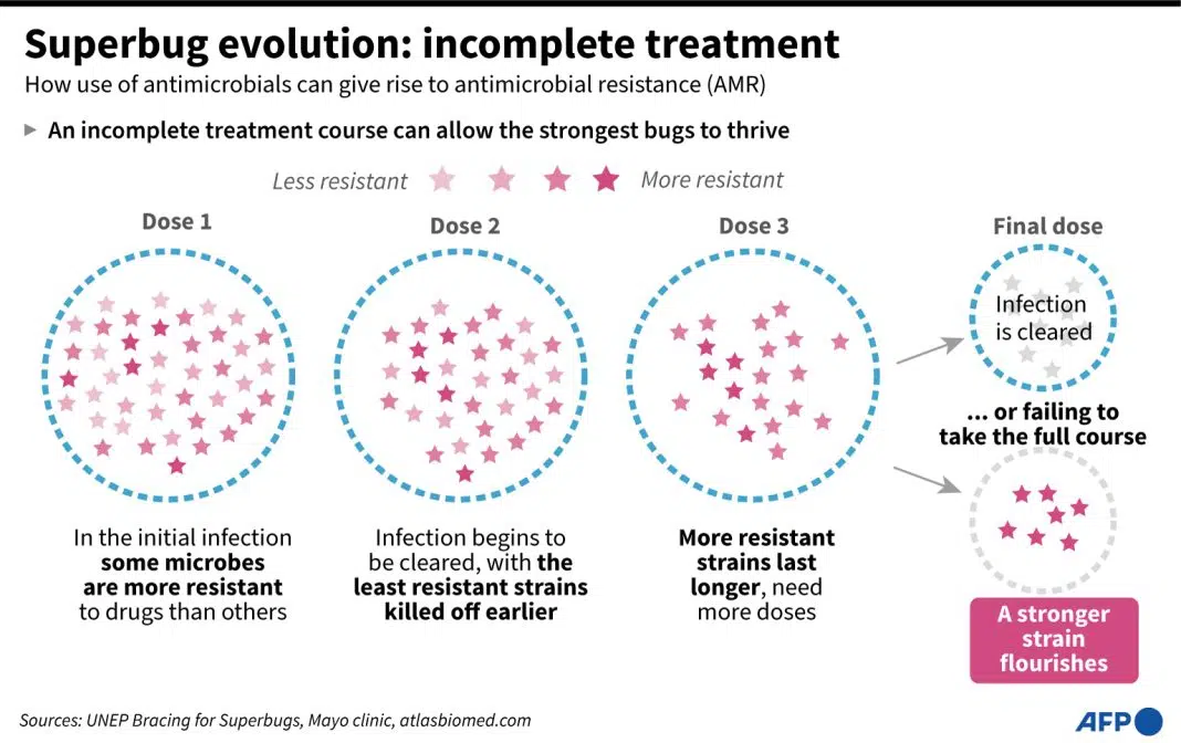 Infografic evoluție superbuguri prin tratament incomplet